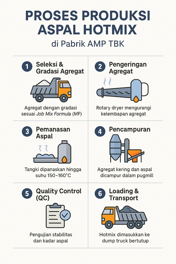 Proses Produksi Aspal Hotmix